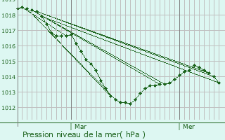 Graphe de la pression atmosphrique prvue pour Stosswihr