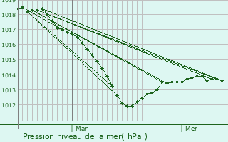 Graphe de la pression atmosphrique prvue pour Gommville