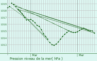 Graphe de la pression atmosphrique prvue pour Marchampt