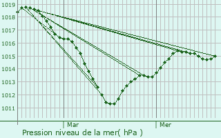 Graphe de la pression atmosphrique prvue pour Verberie