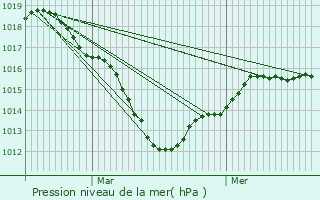 Graphe de la pression atmosphrique prvue pour Beton-Bazoches