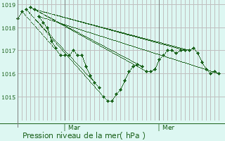 Graphe de la pression atmosphrique prvue pour Balanzac
