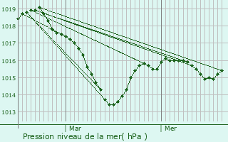 Graphe de la pression atmosphrique prvue pour Montchanin