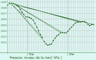 Graphe de la pression atmosphrique prvue pour Levignen