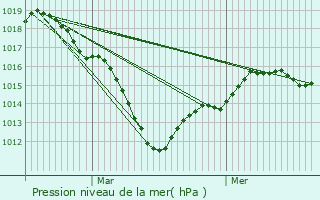 Graphe de la pression atmosphrique prvue pour Herblay