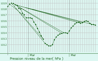 Graphe de la pression atmosphrique prvue pour Versailles