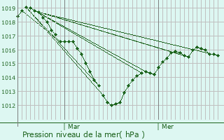 Graphe de la pression atmosphrique prvue pour Auneau