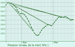 Graphe de la pression atmosphrique prvue pour Cergy