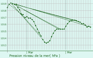 Graphe de la pression atmosphrique prvue pour Sainte-Gemmes-sur-Loire