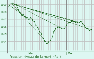 Graphe de la pression atmosphrique prvue pour Vareilles