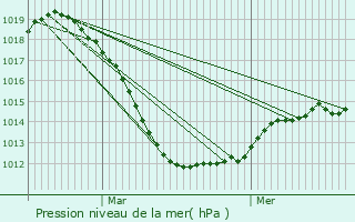 Graphe de la pression atmosphrique prvue pour Diekirch