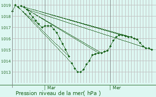 Graphe de la pression atmosphrique prvue pour Lizeray