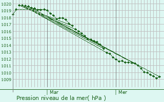 Graphe de la pression atmosphrique prvue pour Albert