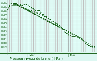 Graphe de la pression atmosphrique prvue pour Inchy
