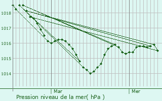 Graphe de la pression atmosphrique prvue pour Anglet