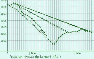 Graphe de la pression atmosphrique prvue pour Panges