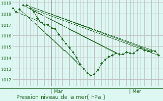 Graphe de la pression atmosphrique prvue pour Saussey