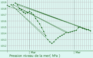 Graphe de la pression atmosphrique prvue pour La Machine