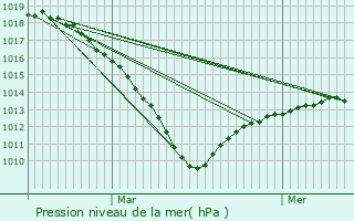 Graphe de la pression atmosphrique prvue pour Ricquebourg