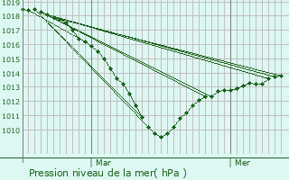 Graphe de la pression atmosphrique prvue pour Choisy-au-Bac