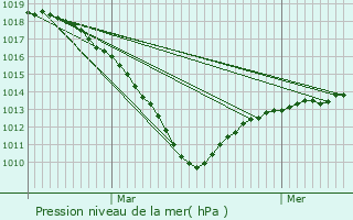 Graphe de la pression atmosphrique prvue pour Bthisy-Saint-Pierre