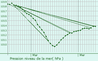 Graphe de la pression atmosphrique prvue pour Houdancourt