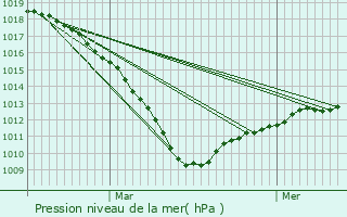 Graphe de la pression atmosphrique prvue pour Bugnicourt