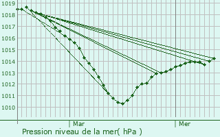 Graphe de la pression atmosphrique prvue pour Croissy-sur-Seine