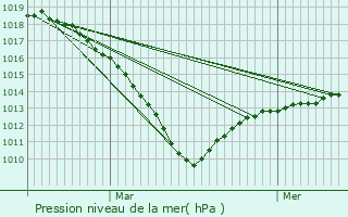 Graphe de la pression atmosphrique prvue pour Moyvillers