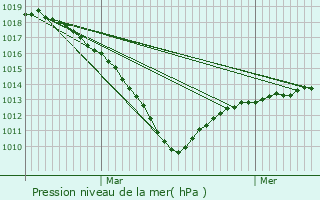 Graphe de la pression atmosphrique prvue pour Arsy