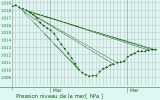 Graphe de la pression atmosphrique prvue pour Carnin