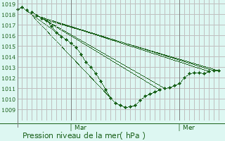 Graphe de la pression atmosphrique prvue pour Hnin-Beaumont