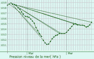 Graphe de la pression atmosphrique prvue pour Suzoy