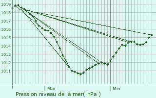 Graphe de la pression atmosphrique prvue pour Bousignies