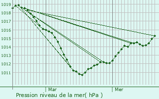 Graphe de la pression atmosphrique prvue pour Marquette-en-Ostrevant