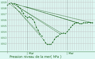 Graphe de la pression atmosphrique prvue pour Hondevilliers