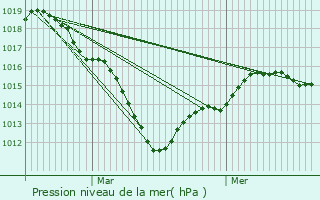 Graphe de la pression atmosphrique prvue pour Saint-Prix