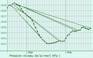 Graphe de la pression atmosphrique prvue pour Grosbous