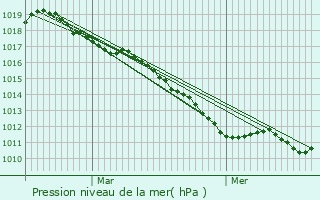 Graphe de la pression atmosphrique prvue pour Mers-les-Bains