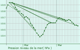 Graphe de la pression atmosphrique prvue pour Naillat