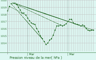 Graphe de la pression atmosphrique prvue pour Pontarion