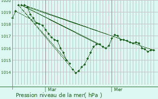 Graphe de la pression atmosphrique prvue pour Thauron