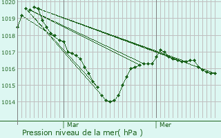 Graphe de la pression atmosphrique prvue pour Gartempe