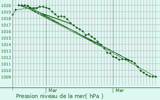 Graphe de la pression atmosphrique prvue pour Bazuel