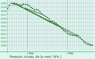 Graphe de la pression atmosphrique prvue pour Bertry