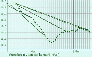 Graphe de la pression atmosphrique prvue pour Gergueil