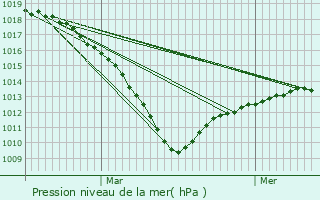 Graphe de la pression atmosphrique prvue pour Flavy-le-Meldeux