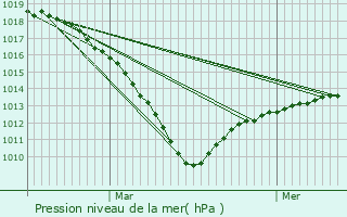 Graphe de la pression atmosphrique prvue pour Suzoy