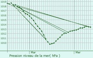 Graphe de la pression atmosphrique prvue pour Boulogne-la-Grasse