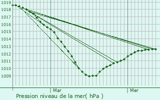 Graphe de la pression atmosphrique prvue pour Pronne-en-Mlantois